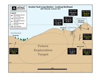 Anubis Fault Long Section - Looking Northeast (CNW Group/ATAC Resources Ltd.)