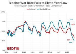 Redfin: Bidding Wars Drop to Eight-Year Low, but Many Buyers Still Face Competition