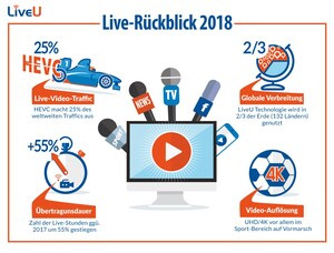 LiveU 'State of Live' Report 2018: Live-Übertragungen mit HEVC-Encoding machen bereits 25% des weltweiten Daten-Traffics aus