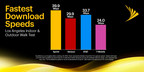 Sprint is #1 in Los Angeles for Fastest Download Speeds and Most Improved Network