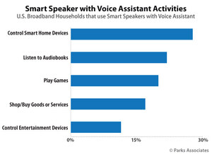 Parks Associates: 28% of Smart Speaker Owners use the Device to Control a Smart Home Device