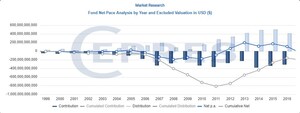 Volatile Markets and High Buyout Pricing Generate 82% Increase in Risk Analysis by Institutional Investors