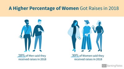 According to a survey by GOBankingRates, more women received a raise than men in 2018. However, the gender pay gap is still prevalent, as the survey showed that pay raises for women were lower than men's, on average.