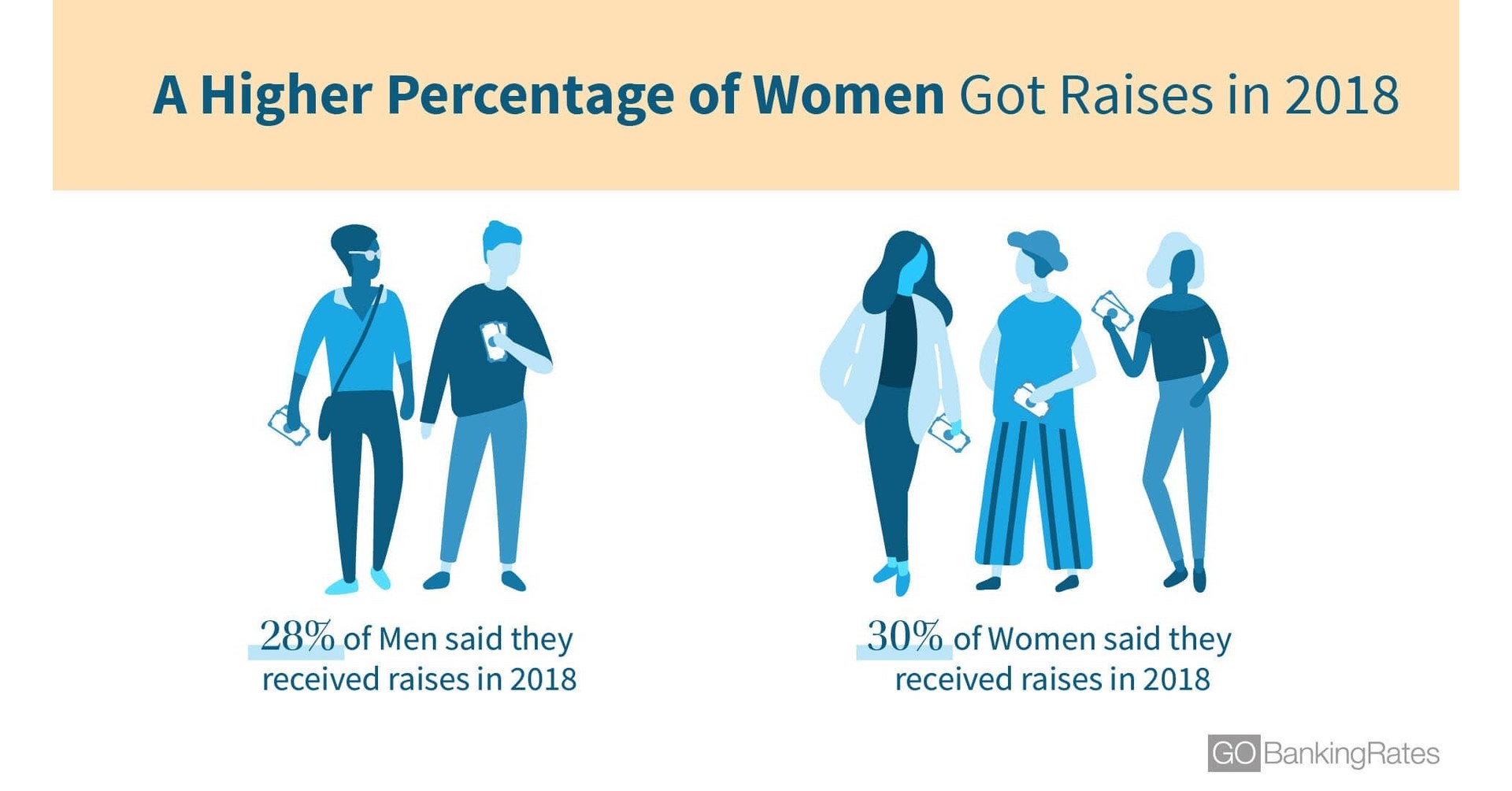 More Women Received Raises in 2018 Than Men - But There's a Catch