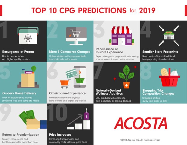 Experts from Acosta compiled their top 10 CPG predictions for 2019, including what is next for e-commerce and brick-and-mortar stores, popular products and categories, and modifications in how consumers approach shopping trips.