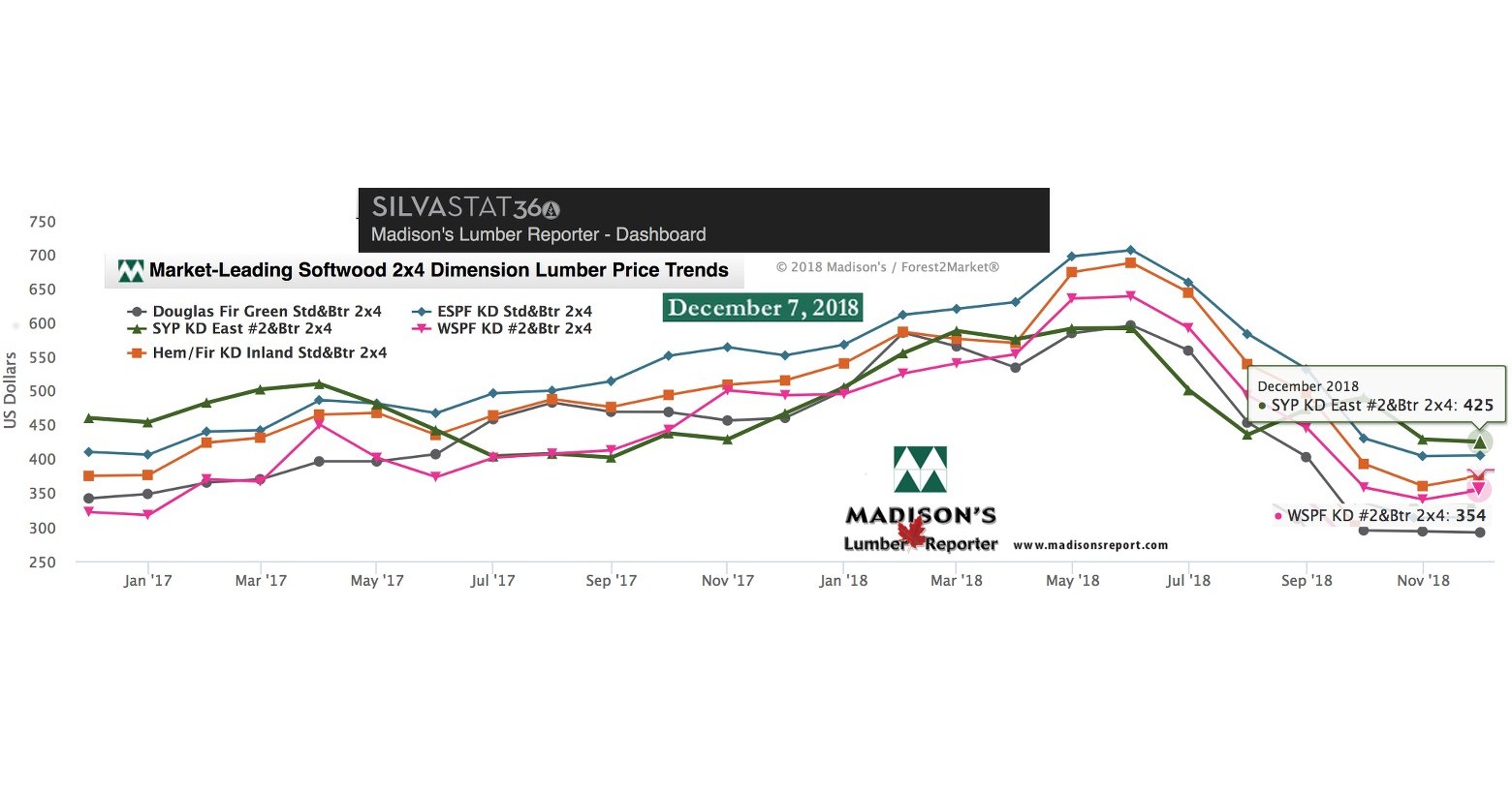 Recent Softwood Lumber Price Volatility Settles Down to Norm
