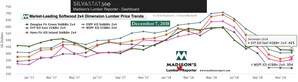 Recent Softwood Lumber Price Volatility Settles Down to Norm