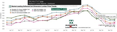 Le tableau compare les prix des prix 2x4 du bois d'œuvre résineux de juin 2018 et de décembre 2018 par rapport aux prix record de 2004/05: (Groupe CNW/Madison's Lumber Reporter)