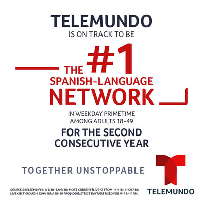 Telemundo en camino a ser #1 en horario estelar en la televisión hispana