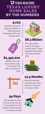 Texas Luxury Home Sales By the Numbers