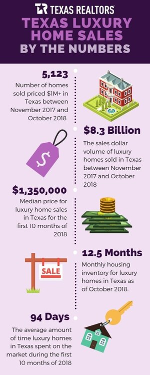 Luxury home sales top $8.3 billion in Texas in 2018