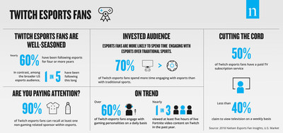 Nielsen research study of esports fan attitudes and behaviors based on Twitch viewers in the U.S.