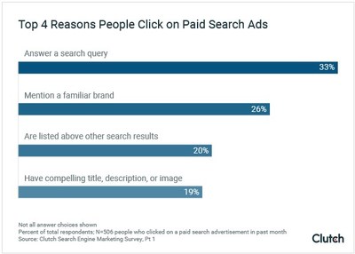 People click on paid search ads instead of organic search results if the ad answers their search query directly or mentions a familiar brand, according to new data from Clutch.