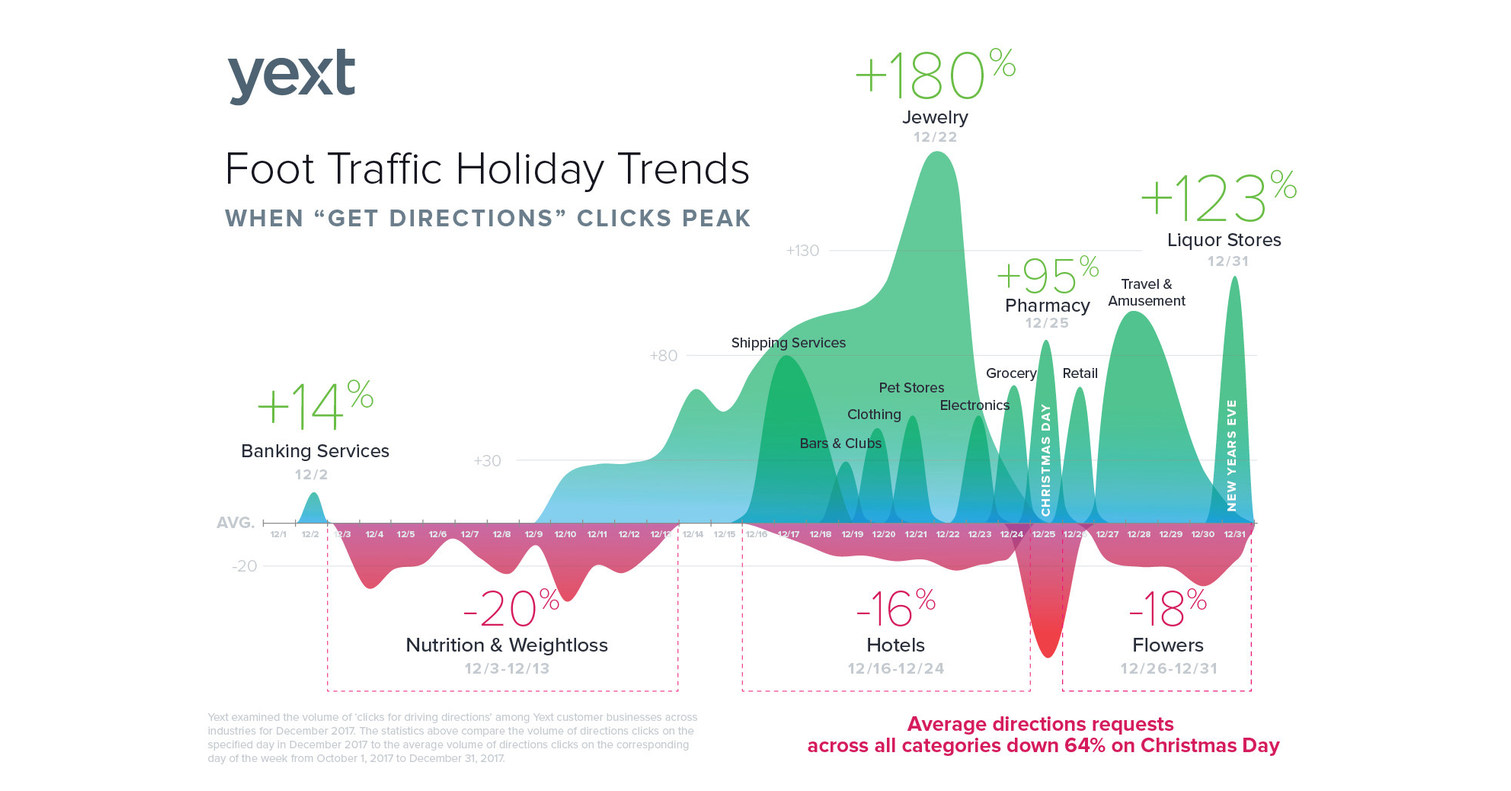 Yext Releases New Data On Consumer Search Trends for the Holiday Season