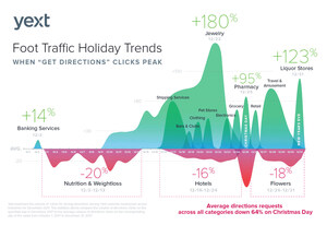 Yext Releases New Data On Consumer Search Trends for the Holiday Season
