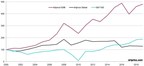 Artprice: Artprice100©'s "Blue-chip Artists" Index Shows a 4.3% Increase in a Fragile Economic Context