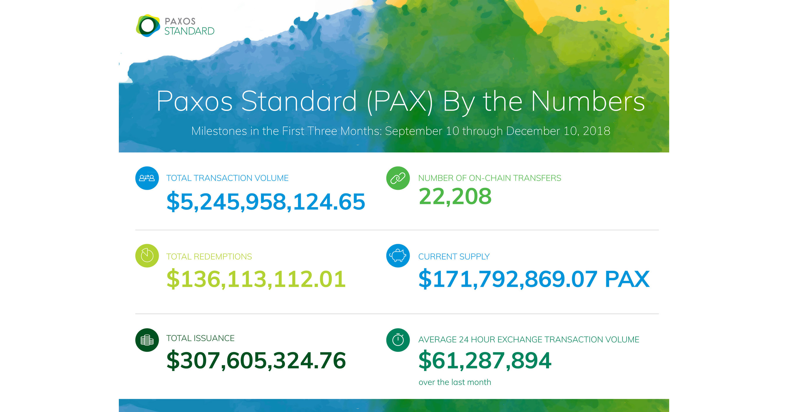 Paxos Standard Crosses $5B In Transactions In First 3 Months