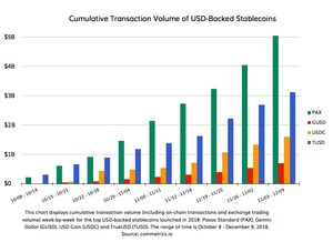 Paxos Standard Crosses $5B In Transactions In First 3 Months