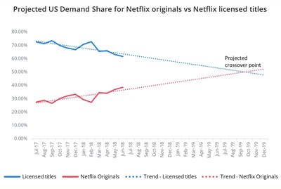 Netflix originals expected to outnumber Netflix licensed content in late 2019