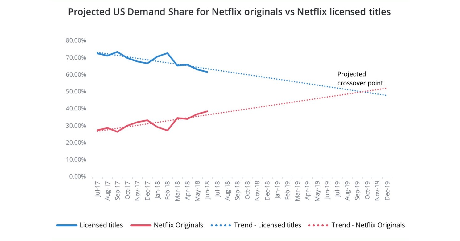 Audience Demand For Netflix Originals On Track To Overtake That For Its ...