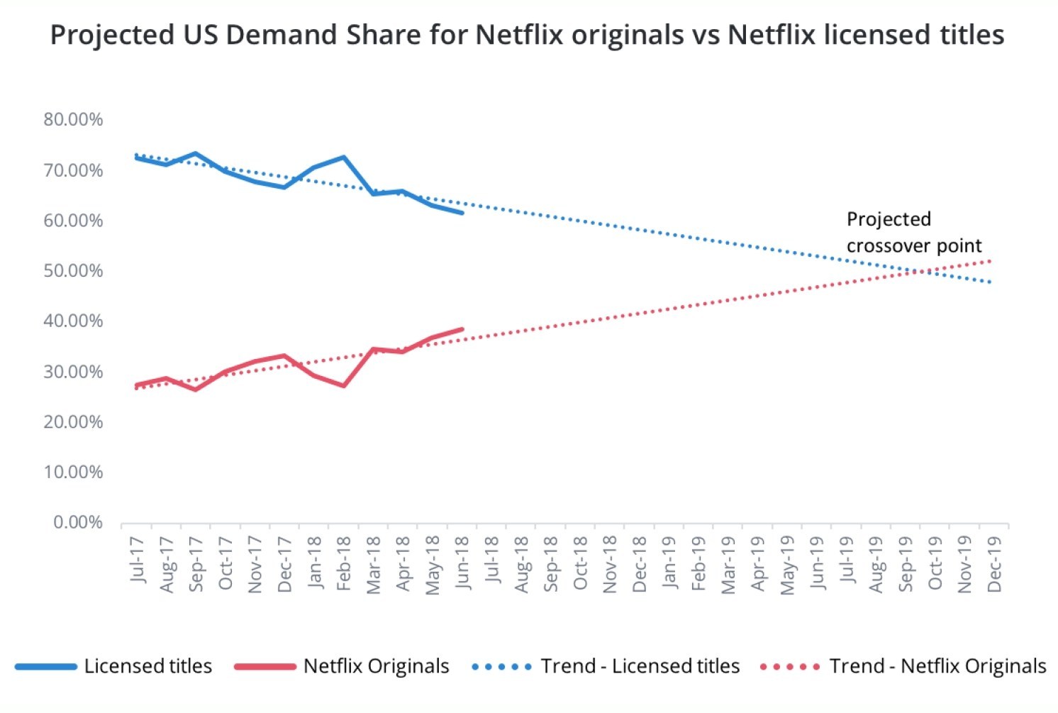 Audience Demand For Netflix Originals On Track To Overtake That For Its Licensed Titles In 2019
