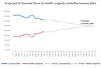 Audience Demand For Netflix Originals On Track To Overtake That For Its Licensed Titles In 2019