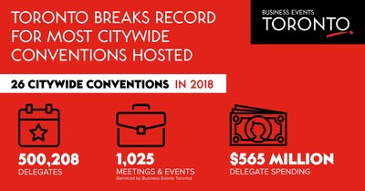 Toronto's new record for the number of citywide conventions held in a single year. (CNW Group/Tourism Toronto)