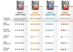 Total to upgrade TOTAL CLASSIC engine oils to TOTAL QUARTZ 5000 &amp; 7000 series engine oils