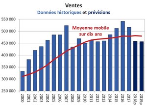 L'ACI révise ses prévisions pour le marché résidentiel de la revente