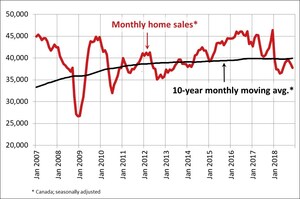 Canadian home sales activity softens further in November