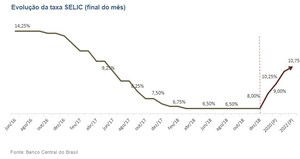 LAFIS: Selic termina o ano no patamar mais baixo da história e ascende debate sobre nova taxa estrutral de juros