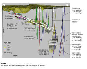 Golden Star Reports Drilling Results From Wassa Underground Gold Mine