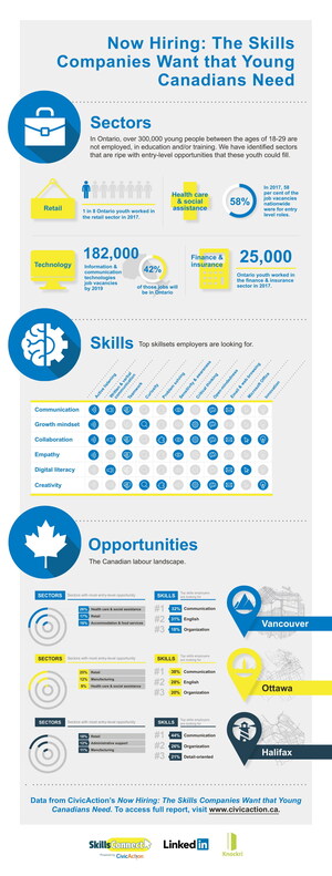 Canada's Youth Due for a Skills Update to Prepare for Future Opportunities
