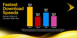 Sprint Tops the Charts with Fastest Download Speeds in Denver