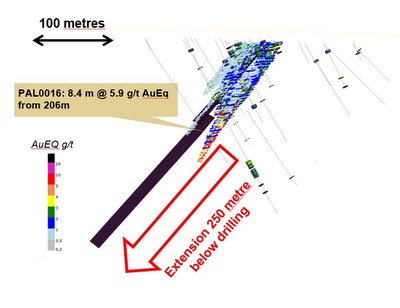 Figure 3: Cross section view (looking north east) of resource block at Palokas showing VTEMplus (dark purple) conductive plates at least doubling the potential mineralized footprint to a total depth of 450 metres down dip. TEM surveying continues at site, to define sources of the strong VTEM anomalies along the 2 kilometre trend from the Rumajärvi, Hut and Palokas prospects. (CNW Group/Mawson Resources Ltd.)