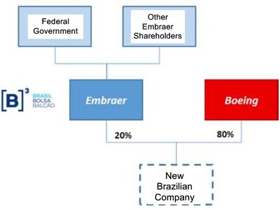 Embraer Embraer