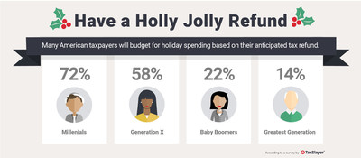 A recent online survey conducted by TaxSlayer reported that 50 percent of Americans have used their anticipated IRS tax refund to influence how much they spend on holiday shopping or a major purchase, with Millennials and Gen Xers significantly more likely to plan this way.