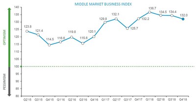 The RSM US Middle Market Business Index, presented by RSM US LLP in partnership with the U.S. Chamber of Commerce, remains strong, posting the sixth highest result in the past four years, down slightly from the third quarter of 2018.