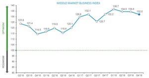 Middle Market Outlook Remains Strong Amid Concerns About Inflation, Labor Market