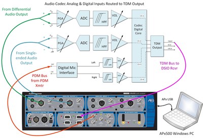 Block diagram illustrating the APx555 B Series audio analyzer signal connections to test the analog inputs and receive digital outputs of a smart audio codec. The converter’s digital outputs are internally routed to one of its TDM outputs.