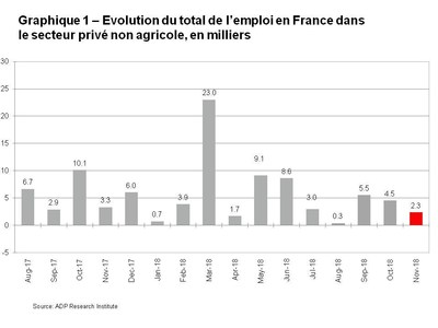 Graphique 1 Evolution du total de l emploi en France dans le secteur prive non agricole, en milliers