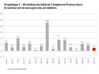 Rapport National sur l'Emploi en France d'ADP®: le secteur privé a créé 2 300 emplois en novembre 2018
