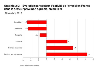 Graphique 2 Evolution par secteur d activite de l emploi en France dans le secteur prive non agricole, en milliers