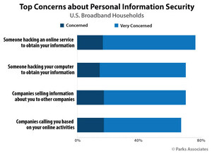 Parks Associates: 77% of Consumers are Very Concerned About Someone Hacking Their Online Service