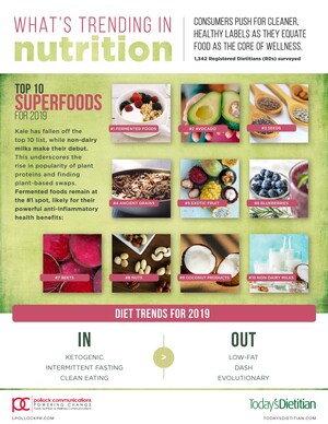 Annual Survey of Nation's Top Nutrition Experts Reveals Beets are Boss among RDs but for Consumers, Keto is King