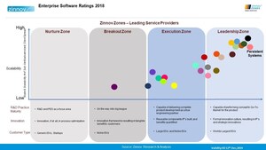 Persistent Systems Continues to be Among the Leading Companies in 'Zinnov Zones 2018 - ER&amp;D Services'; Positioned in the Leadership Zone for Enterprise Software and Consumer Software Verticals