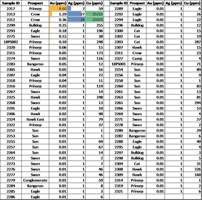 Table 2: Rock Sample Results Not Previously Reported (CNW Group/NxGold Ltd.)