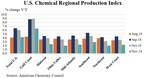 U.S. Chemical Production Edged Higher in November