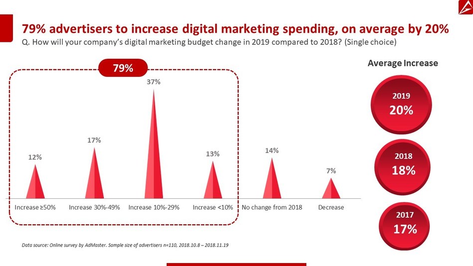 79% of China advertisers to increase digital marketing spend in 2019
