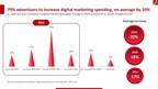 AdMaster: 79% of China advertisers to increase digital marketing spend in 2019